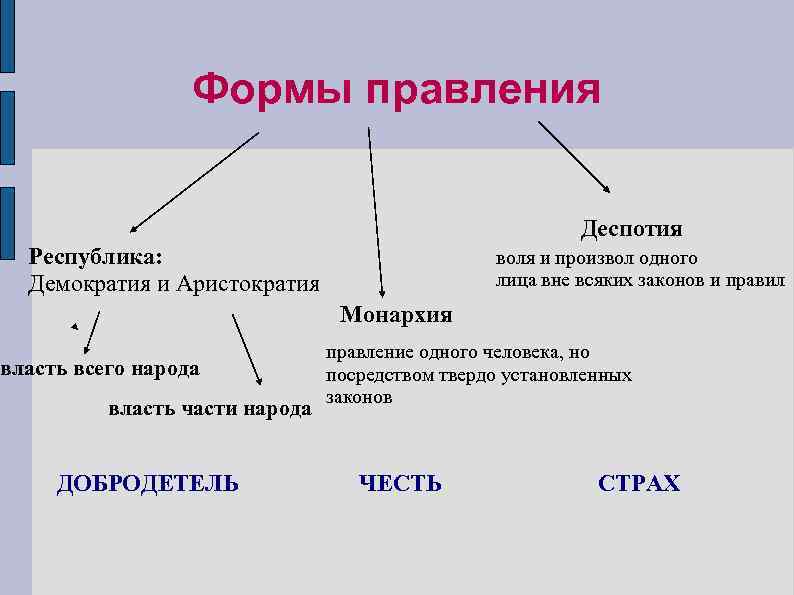 Какие формы правления существуют. Формы правления. Деспотия это форма правления. Демократия форма правления. Аристократическая форма правления.