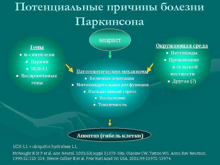 Паркинсон передается ли по наследству. Болезнь Паркинсона причины. Наследование болезни Паркинсона. Болезнь Паркинсона предпосылки. Паркинсона болезнь передается ли.