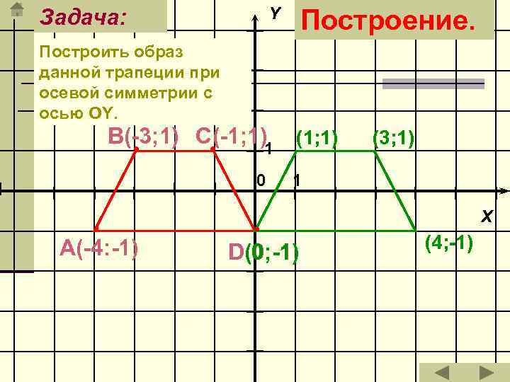 Y Задача: Построение. Построить образ данной трапеции при осевой симметрии с осью ОY. В(-3;