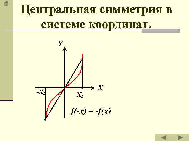 Центральная симметрия в системе координат. Y -X 0 X f(-x) = -f(x) 
