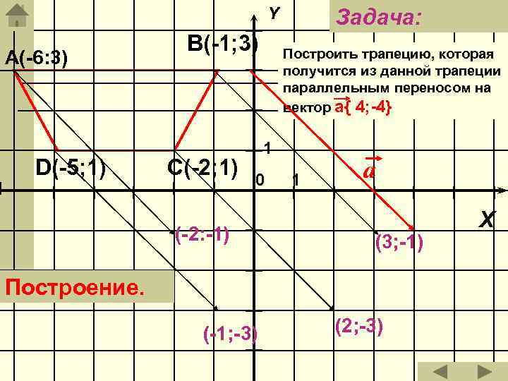 Y А(-6: 3) D(-5; 1) В(-1; 3) С(-2; 1) Задача: Построить трапецию, которая получится