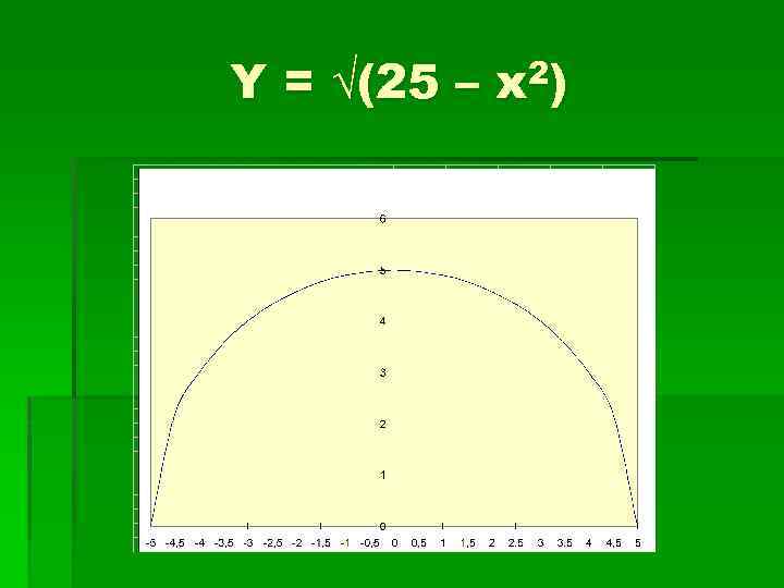 Y = √(25 – x 2) 