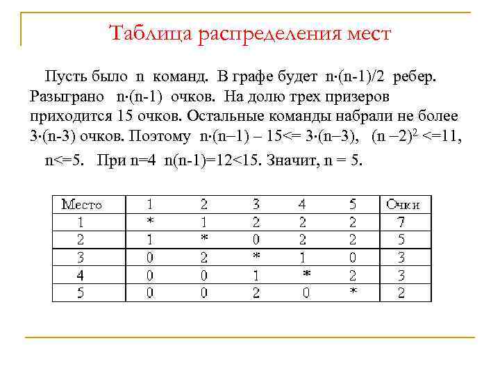 Таблица распределения мест Пусть было n команд. В графе будет n (n-1)/2 ребер. Разыграно