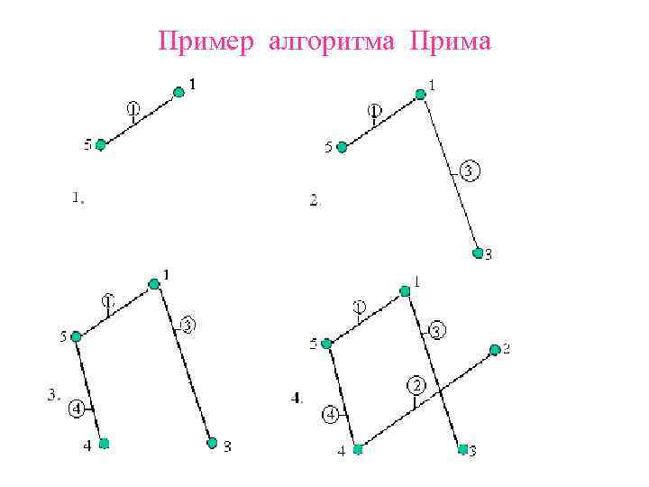 Пример алгоритма Прима 