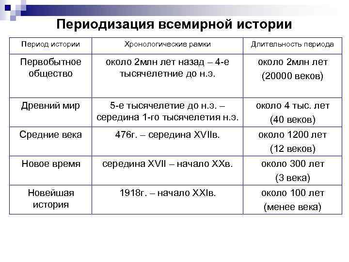 Периодизация всемирной истории Период истории Хронологические рамки Длительность периода Первобытное общество около 2 млн