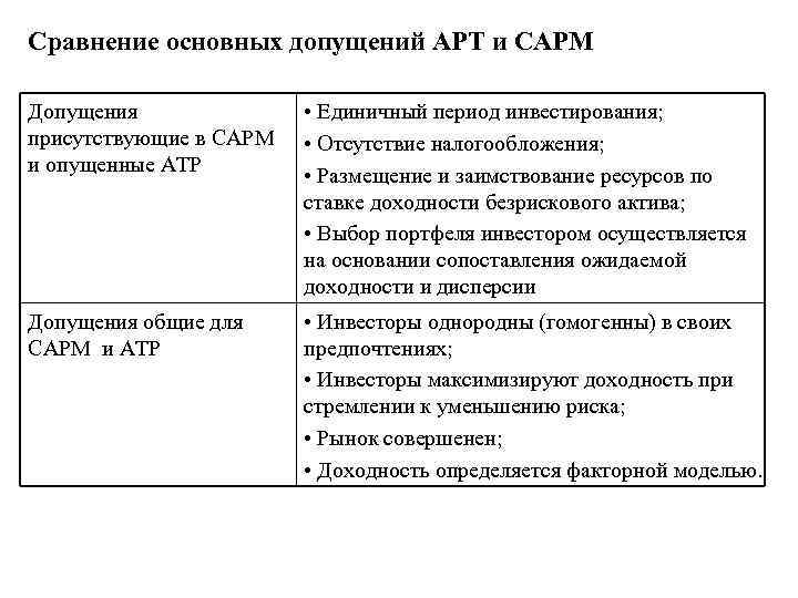 Сравнение основных допущений APT и CAPM Допущения • Единичный период инвестирования; присутствующие в CAPM
