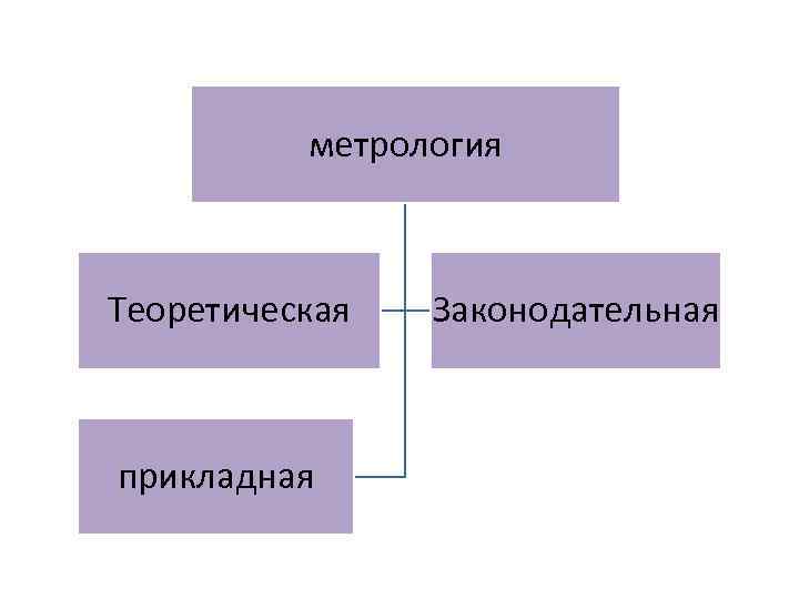 метрология Теоретическая прикладная Законодательная 