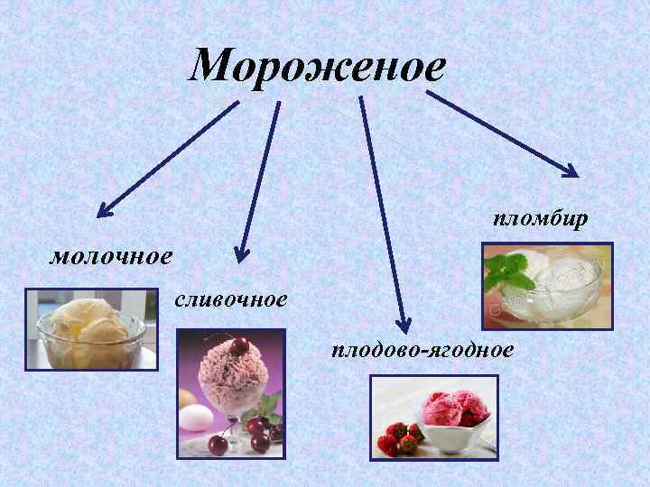 Мороженое пломбир молочное сливочное плодово-ягодное 