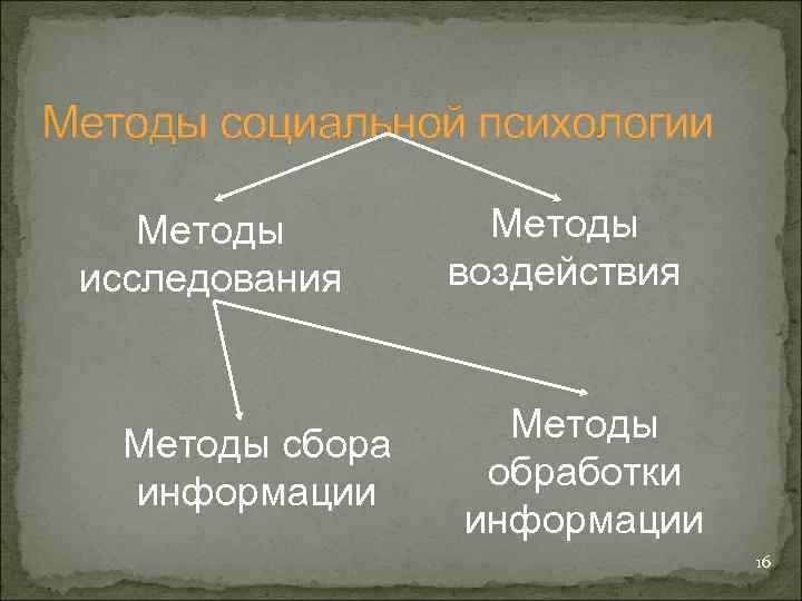 Методы социальной психологии Методы исследования Методы сбора информации Методы воздействия Методы обработки информации 16