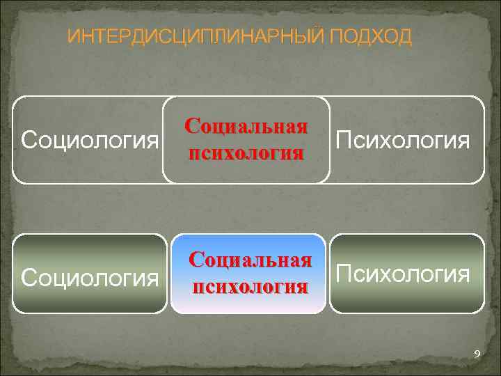 ИНТЕРДИСЦИПЛИНАРНЫЙ ПОДХОД Социология Социальная психология Социальная Психология психология Психология 9 