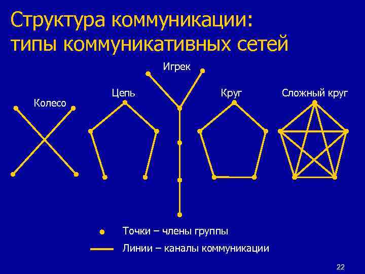 Структура коммуникации: типы коммуникативных сетей Игрек Колесо Цепь Круг Сложный круг Точки – члены