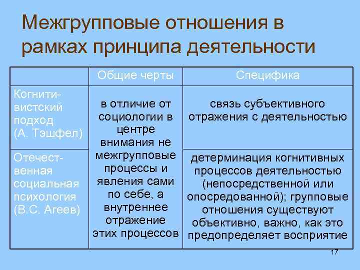 Межгрупповые отношения это