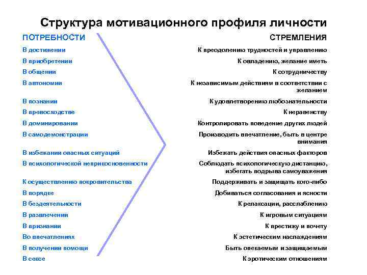 Структура мотивационного профиля личности ПОТРЕБНОСТИ В достижении В приобретении В общении В автономии В