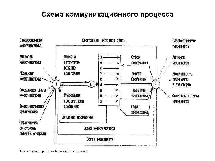 Схема коммуникационного процесса К коммуникатор, С сообщение, Р реципиент 