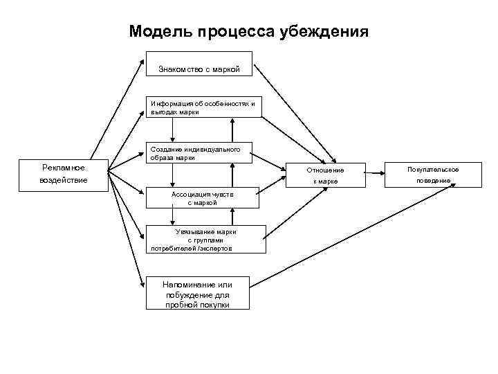 Модель процесса убеждения Знакомство с маркой Информация об особенностях и выгодах марки Создание индивидуального