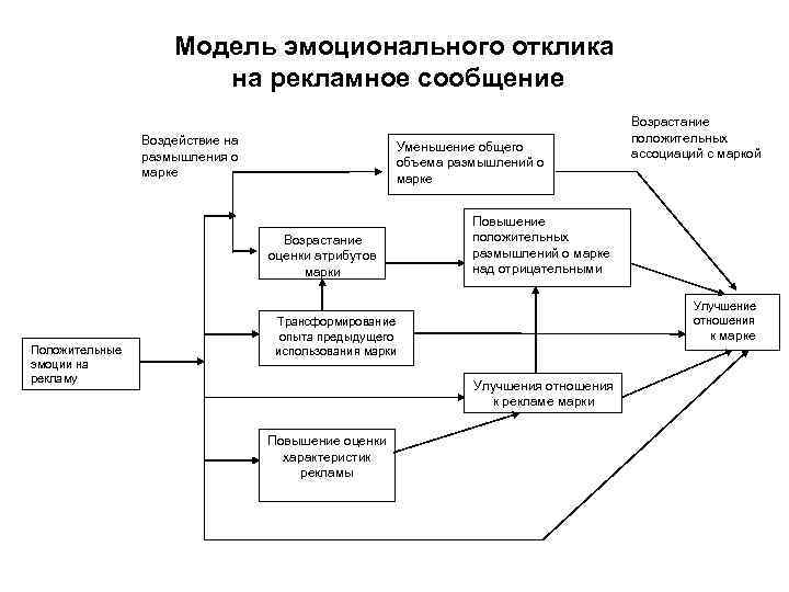 Модель эмоционального отклика на рекламное сообщение Воздействие на размышления о марке Уменьшение общего объема