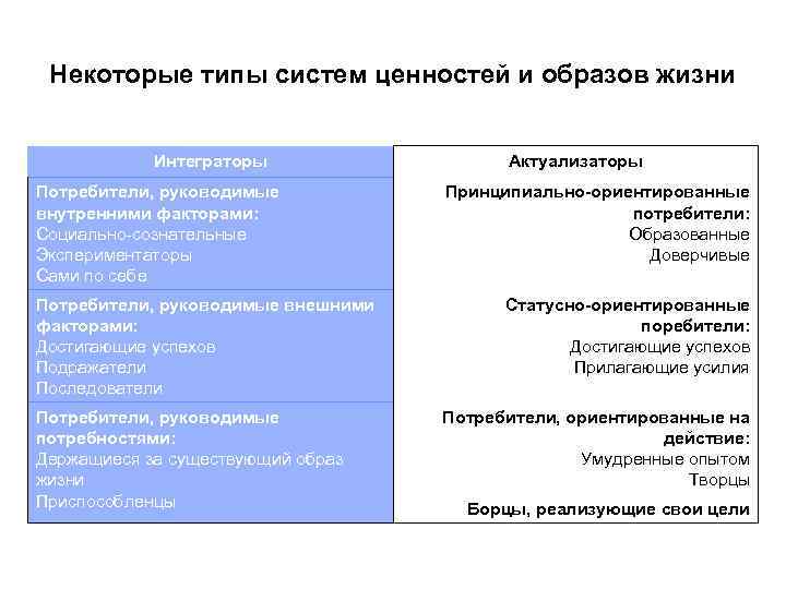 Некоторые типы систем ценностей и образов жизни Интеграторы Потребители, руководимые внутренними факторами: Социально сознательные