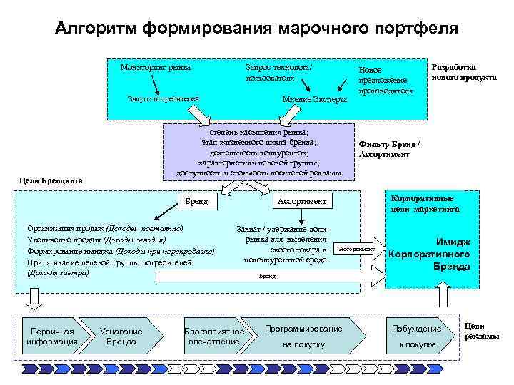 Алгоритм формирования марочного портфеля Мониторинг рынка Запрос технолога/ пользователя Запрос потребителей Мнение Эксперта степень