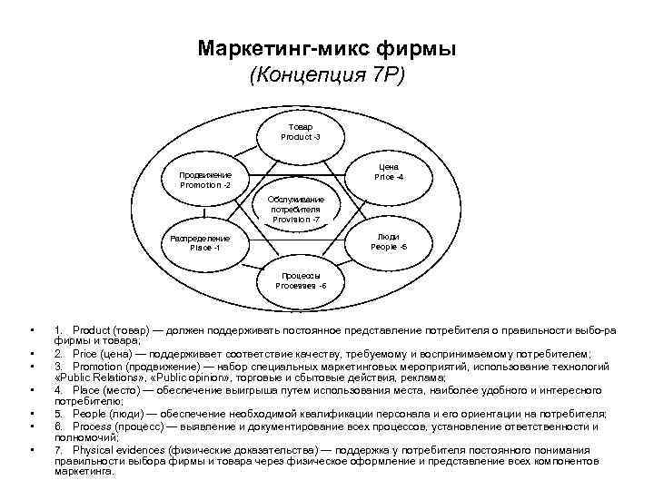 Маркетинг-микс фирмы (Концепция 7 Р) Товар Product -3 Цена Price -4 Продвижение Promotion -2
