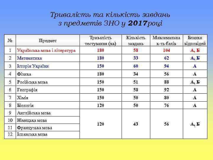 Тривалість та кількість завдань з предметів ЗНО у 2017 році № Предмет Тривалість тестування