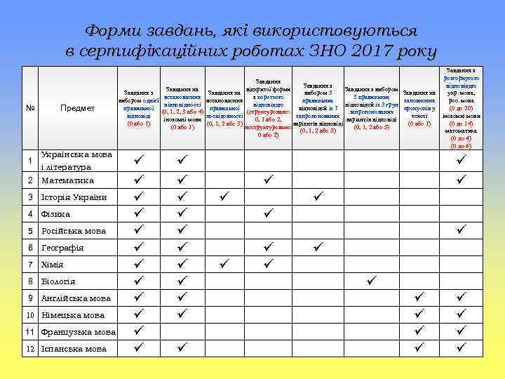 Форми завдань, які використовуються в сертифікаційних роботах ЗНО 2017 року № Предмет 1 Українська