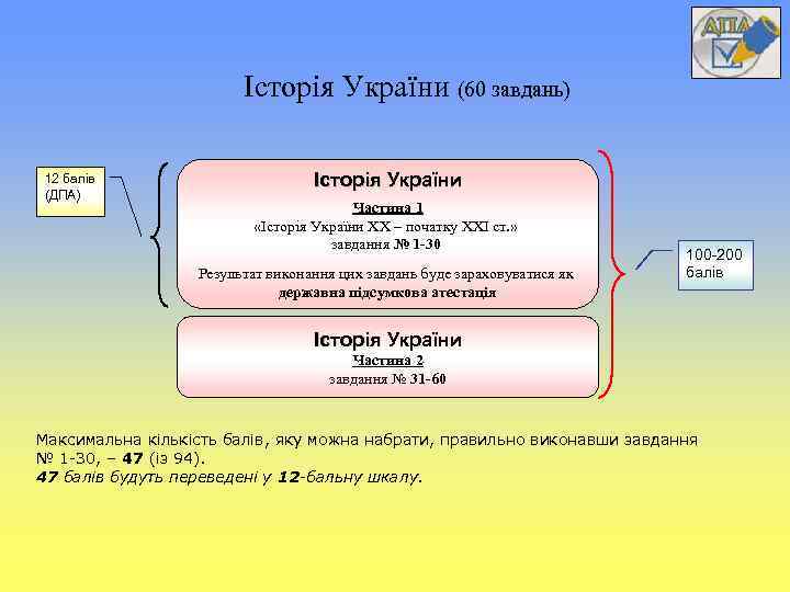 Історія України (60 завдань) 12 балів (ДПА) Історія України Частина 1 «Історія України ХХ