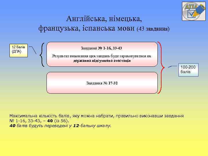 Англійська, німецька, французька, іспанська мови (43 завдання) 12 балів (ДПА) Завдання № 1 -16,