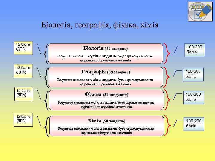 Біологія, географія, фізика, хімія 12 балів (ДПА) Біологія (50 завдань) Результат виконання усіх завдань