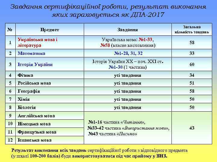 Завдання сертифікаційної роботи, результат виконання яких зараховується як ДПА-2017 № Предмет Завдання Загальна кількість