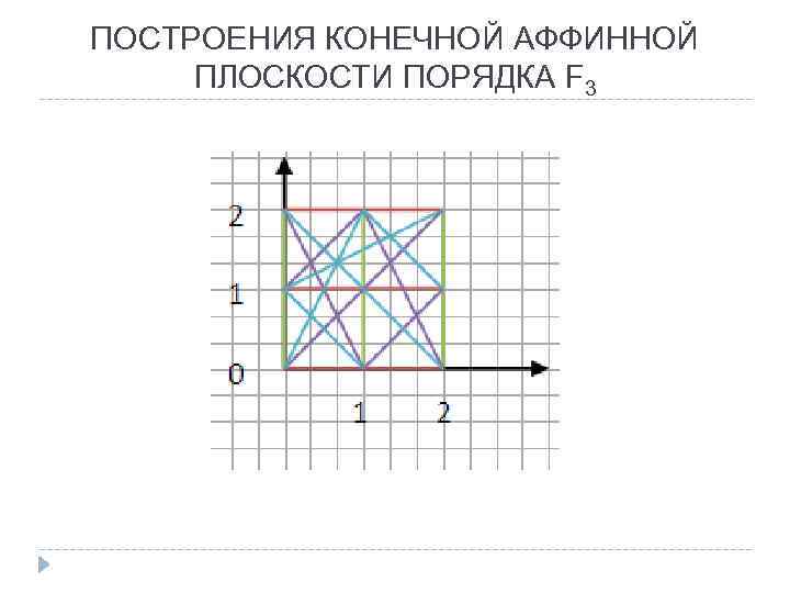 ПОСТРОЕНИЯ КОНЕЧНОЙ АФФИННОЙ ПЛОСКОСТИ ПОРЯДКА F 3 