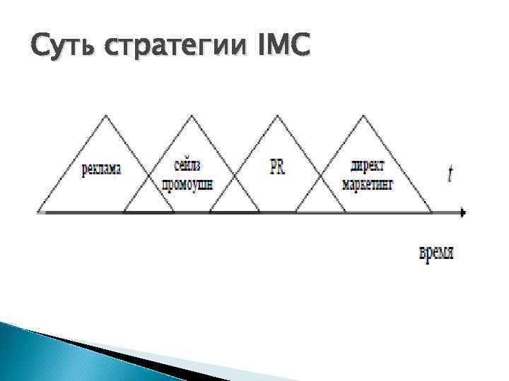 Суть стратегии IMC 