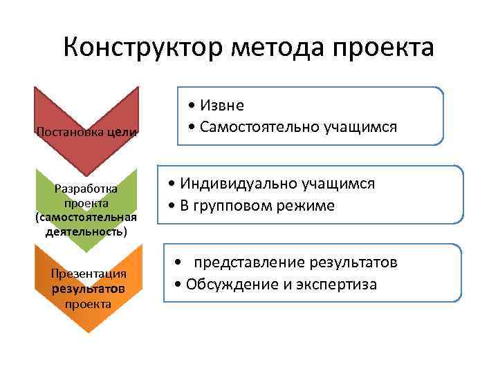 Конструктор метод класса. Конструктор социальных проектов карточки. Методы конструкторов. Кто разработал проектный метод постановки цели?. Метод конструктор.