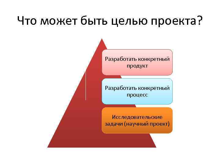 Что может быть целью проекта? Разработать конкретный продукт Разработать конкретный процесс Исследовательские задачи (научный