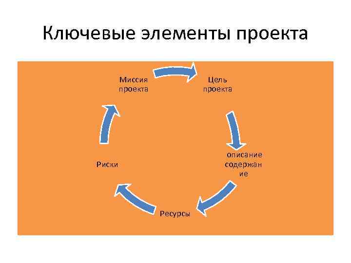 Элемент проекта это