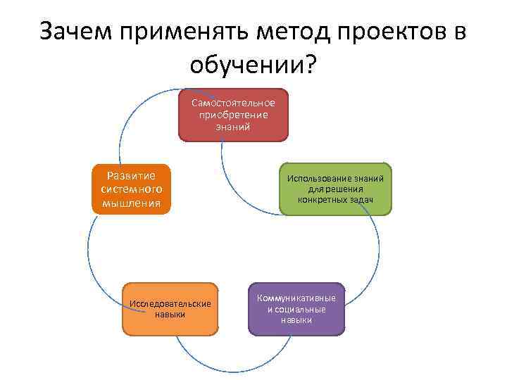 Зачем применяют. Почему я использовала метод проектов. Инструменты системного мышления инфографика. Модель человека в приобретении знаний. Применение почему при.