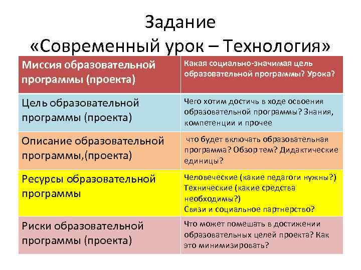 Задание «Современный урок – Технология» Миссия образовательной программы (проекта) Какая социально-значимая цель образовательной программы?