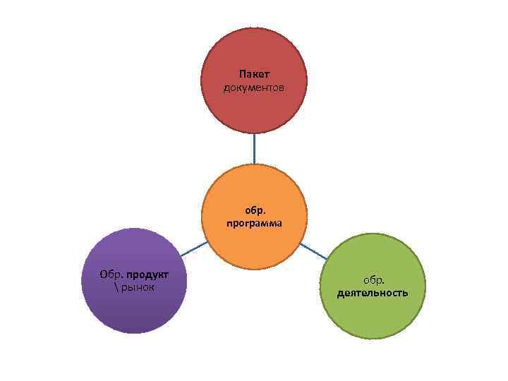 Пакет документов обр. программа Обр. продукт  рынок обр. деятельность 