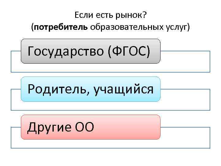 Если есть рынок? (потребитель образовательных услуг) Государство (ФГОС) Родитель, учащийся Другие ОО 