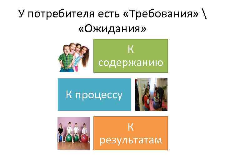 У потребителя есть «Требования»  «Ожидания» К содержанию К процессу К результатам 