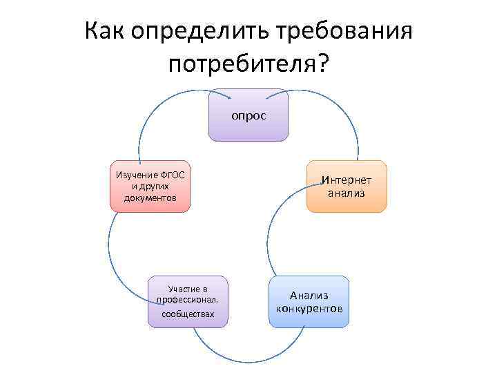 Определить требования