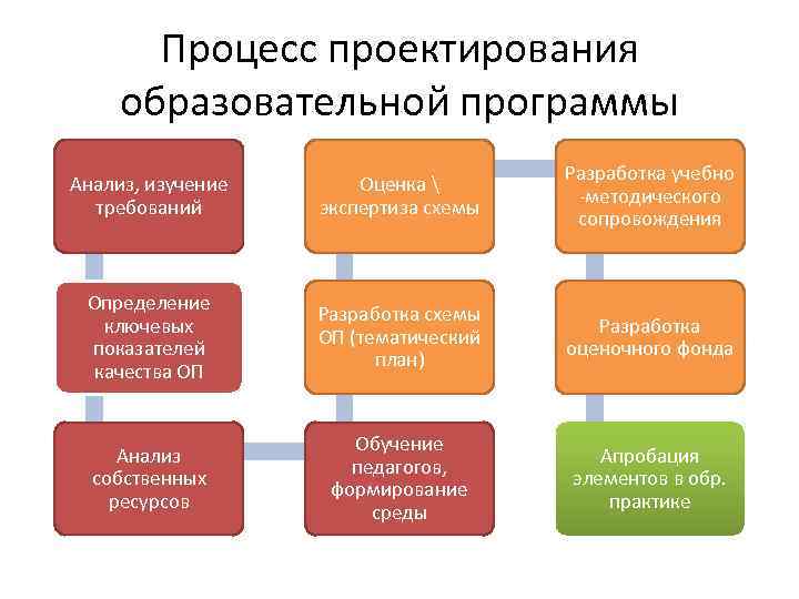 Образовательная система включающая общие цели и содержание образования проектирование учебных планов