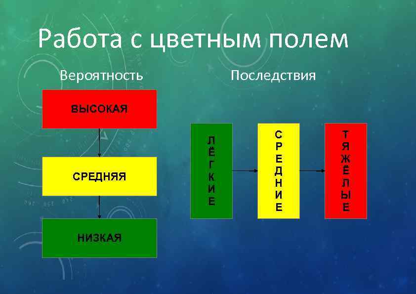 Работа с цветным полем Вероятность Последствия ВЫСОКАЯ СРЕДНЯЯ НИЗКАЯ Л Ё Г К И