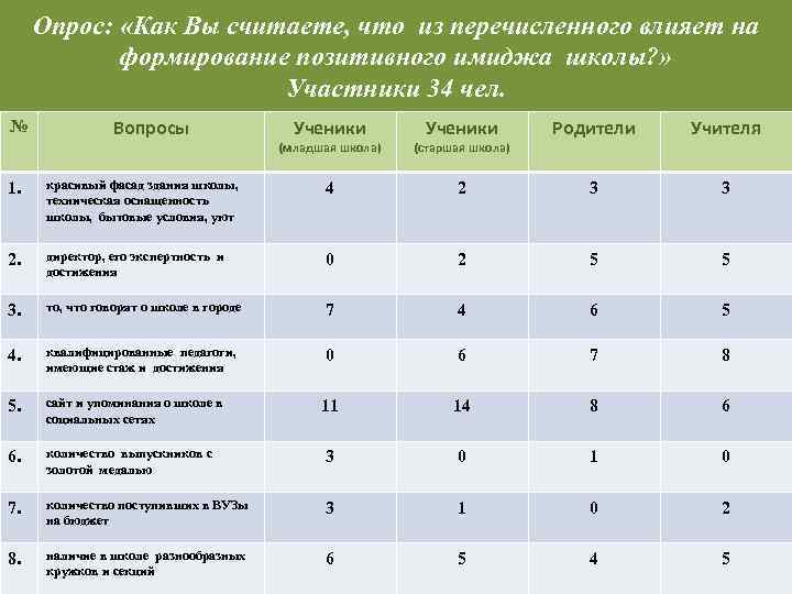 Опрос: «Как Вы считаете, что из перечисленного влияет на формирование позитивного имиджа школы? »
