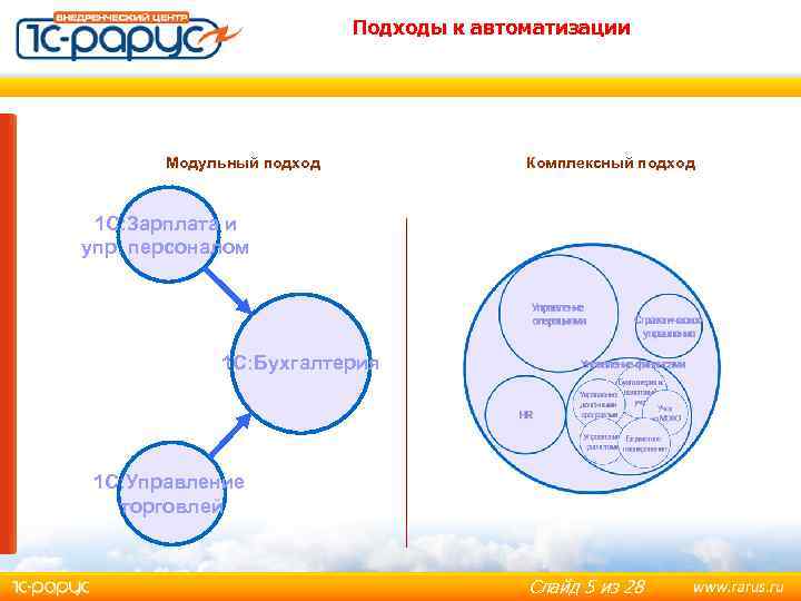 Подходы к автоматизации Модульный подход Комплексный подход 1 С: Зарплата и упр. персоналом 1
