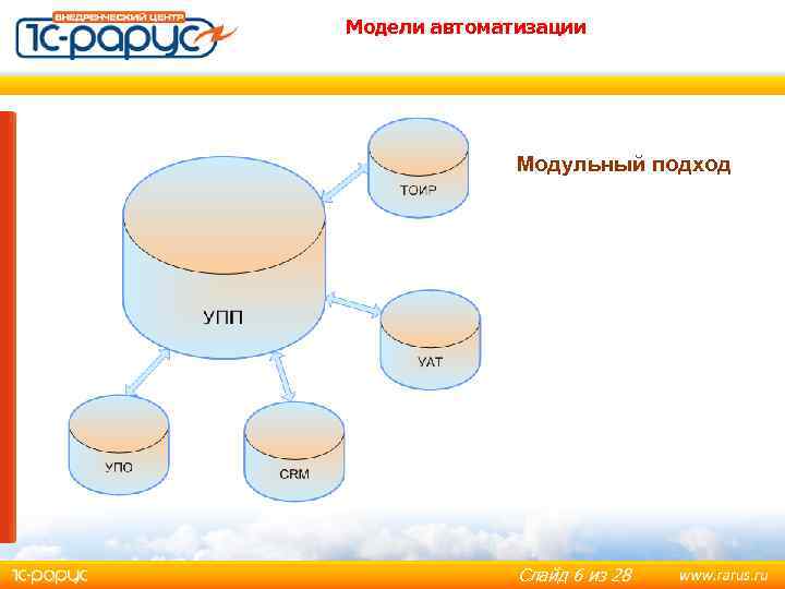 Модели автоматизации Модульный подход Слайд 6 из 28 