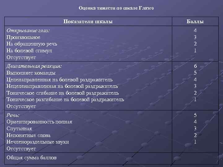 Оценка тяжести по шкале Глазго Показатели шкалы Баллы Открывание глаз: Произвольное На обращенную речь