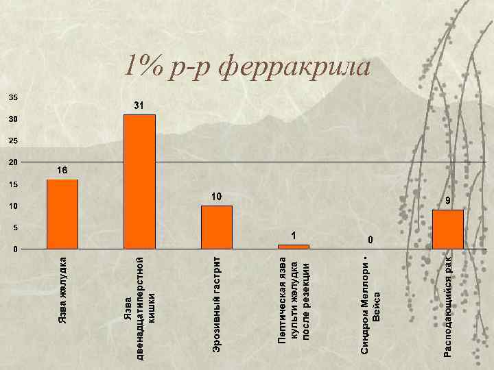 1% р-р ферракрила 