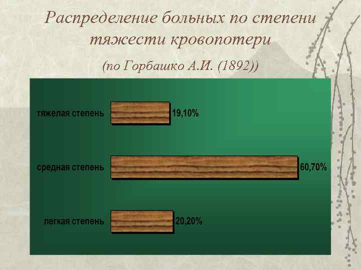 Распределение больных по степени тяжести кровопотери (по Горбашко А. И. (1892)) 