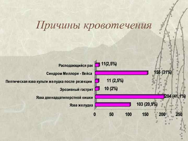 Причины кровотечения 