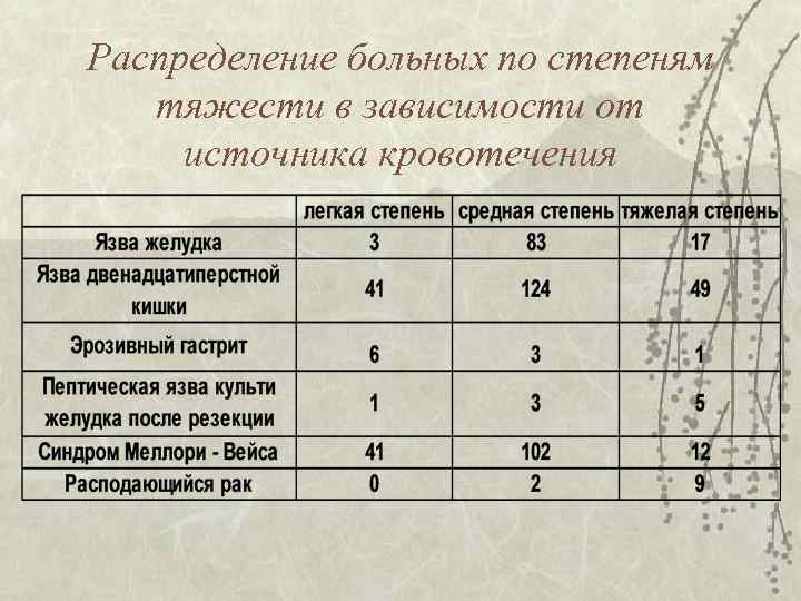Распределение больных по степеням тяжести в зависимости от источника кровотечения 